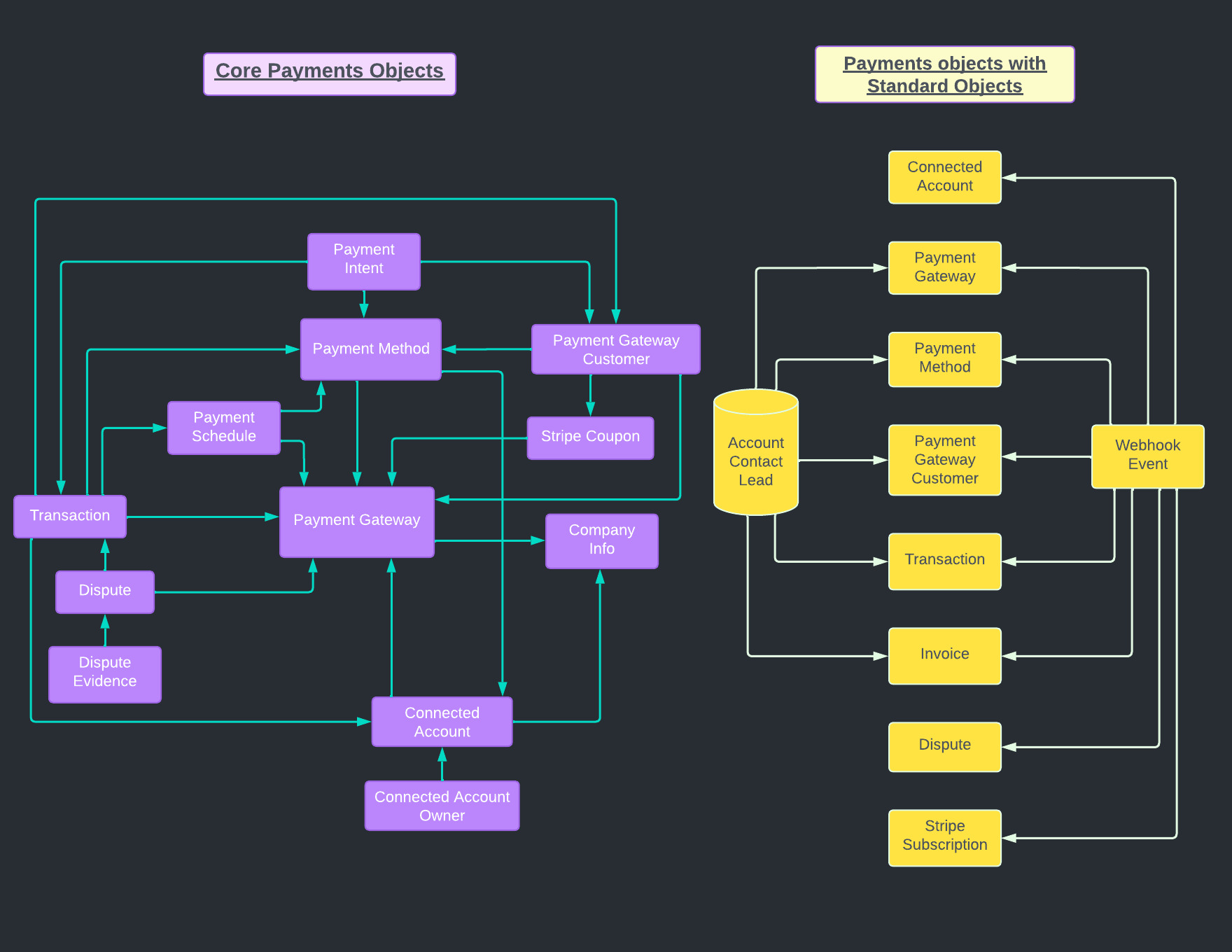 Entity Relationship Diagrams (ERD)